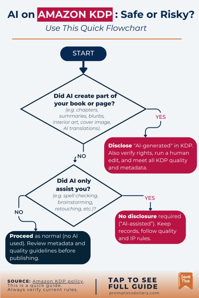 Flowchart graphic showing the yes/no decision path for Amazon Kindle eBook authors on when to disclose AI-generated vs. AI-assisted content, designed to help writers make money online with AI while staying compliant.