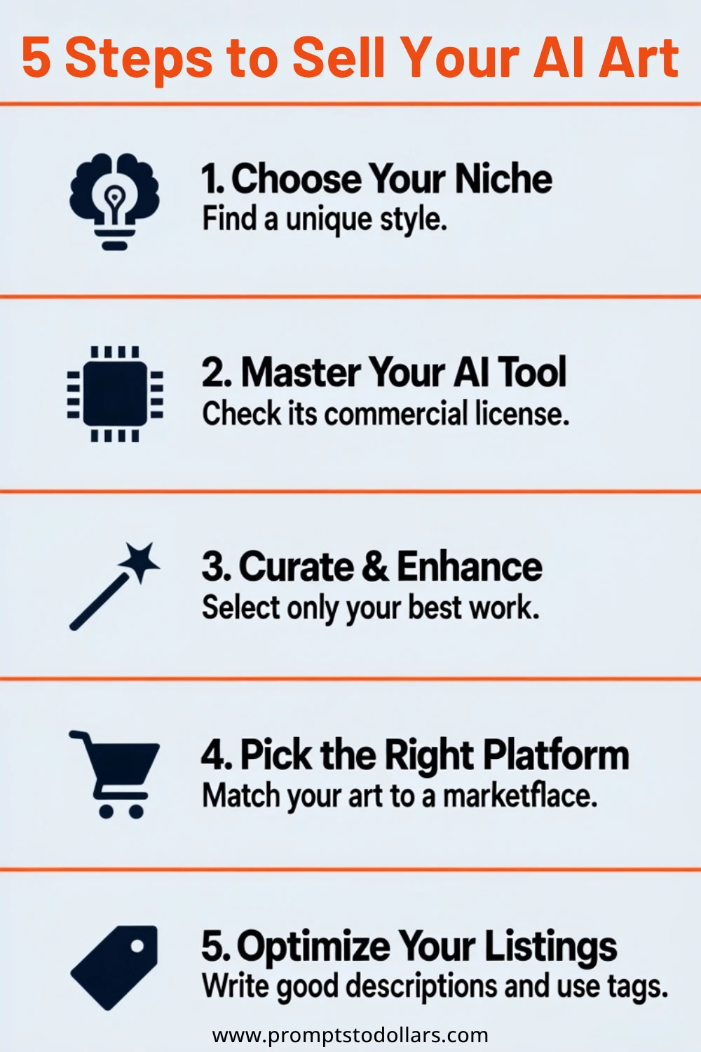 A minimalist infographic outlining the 5 steps to sell AI art, featuring icons for choosing a niche, mastering your AI tool, curating your work, picking a platform, and optimizing listings.