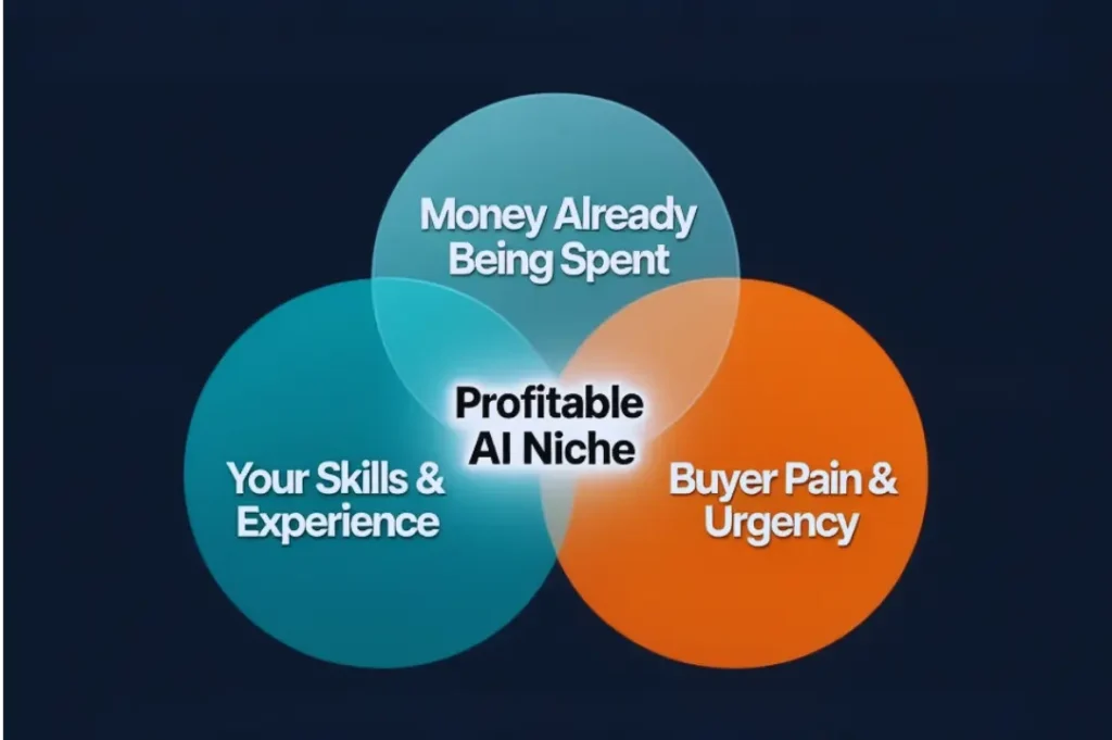 Three‑circle Venn diagram titled Find a Profitable AI Niche with sections Your Skills and Experience, Buyer Pain and Urgency, and Money Already Being Spent overlapping in the center.