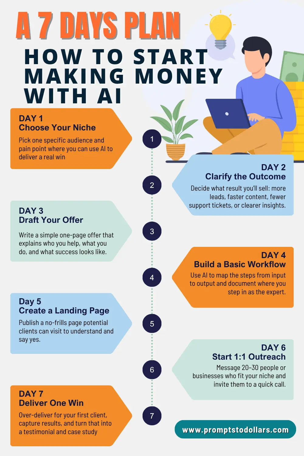 Colorful 7‑day plan infographic showing how to start making money with AI from Day 1 choosing your niche through Day 7 delivering one win for your first client.