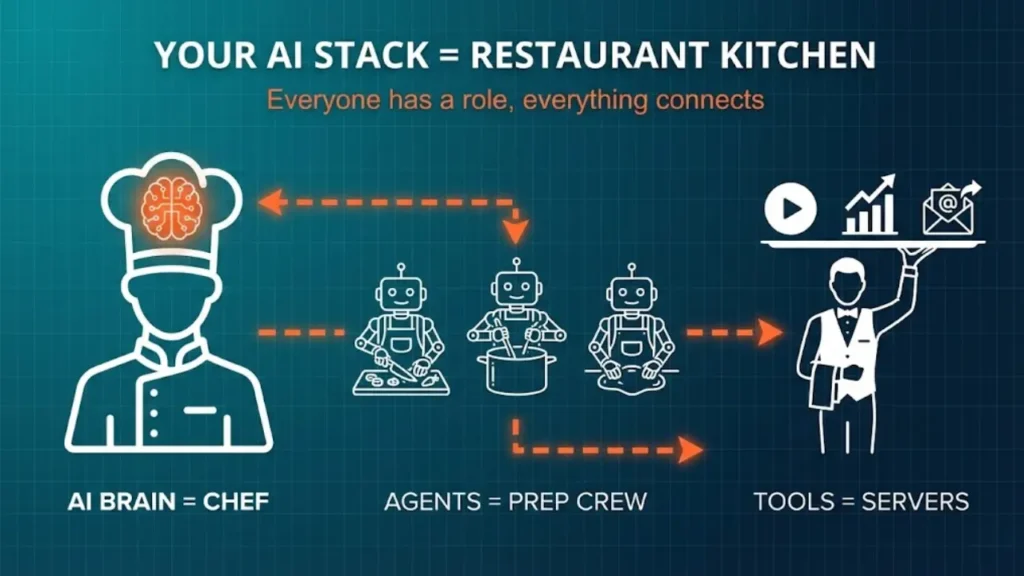 Educational infographic using a restaurant kitchen metaphor to explain AI tools stack architecture. Features a chef with AI brain representing the Intelligence Layer, robot prep crew workers symbolizing the Agentic Layer, and servers with tools representing the Application Layer. Orange dotted workflow arrows connect all roles showing how data and tasks flow seamlessly in a connected AI stack. Background uses gradient from teal to navy. Clear labels identify each component: "AI BRAIN = CHEF," "AGENTS = PREP CREW," and "TOOLS = SERVERS." Designed to help non-technical business owners understand how AI stack components work together like coordinated kitchen staff.