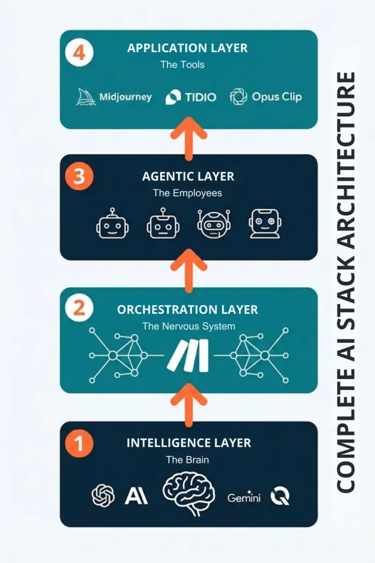 A diagram of the modern AI tools stack showing the four essential layers: Intelligence (LLMs), Orchestration (Make.com), Agents (Digital Workers), and Applications.